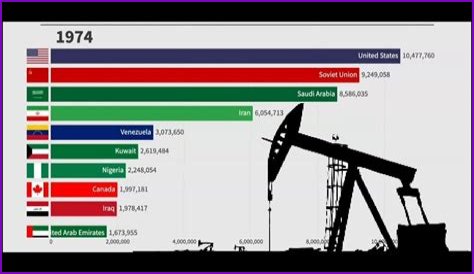 Which country produces the most oil?
